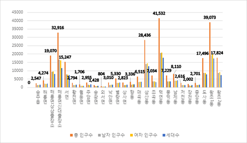 순천시 읍면동별 총인구수, 남자인구수, 여자인구수, 세대수를 나타내는 그래프