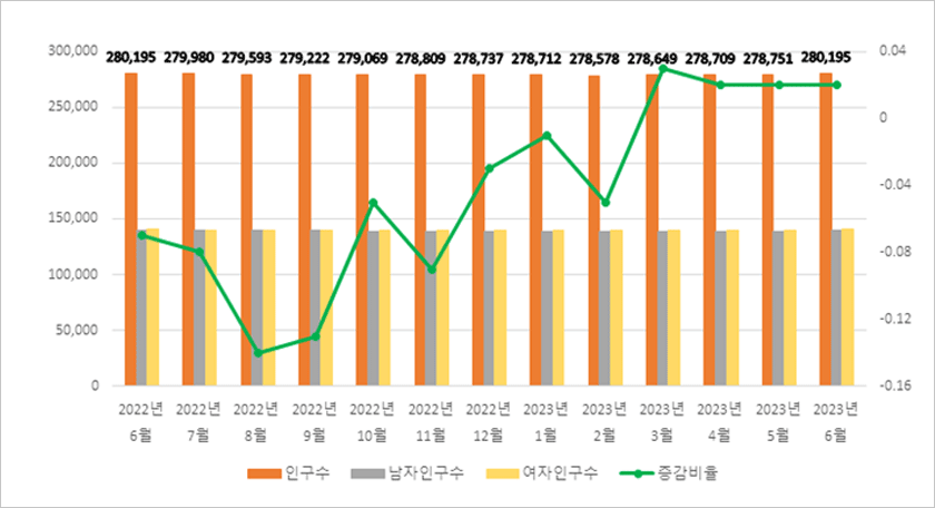 순천시 2022년6월~2023년6월까지 총인구수, 남자,여자인구수, 인구증감률을 나타내는 그래프
