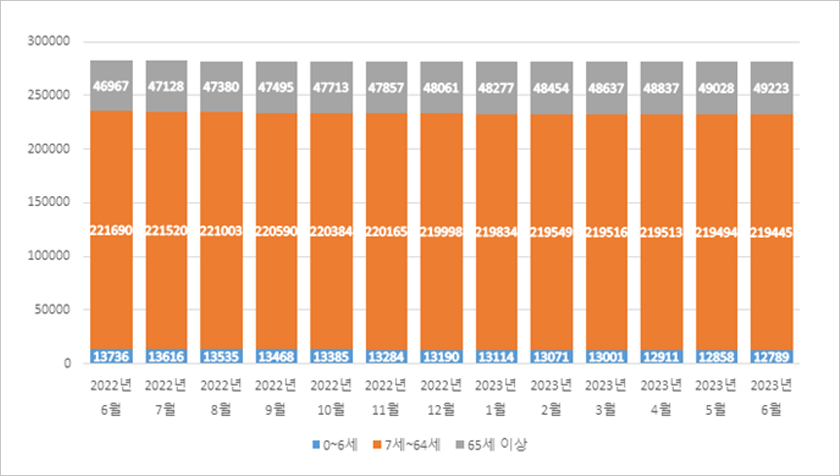순천시 2022년6월~2022년6월까지 0세~14세, 15세~64세, 64세이상을 나타내는 그래프
