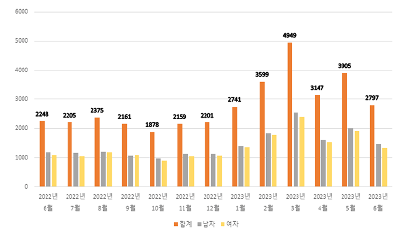 순천시 2020년1월~2020년10월까지 총인구, 남자, 여자의 인구증감을 나타내는 그래프