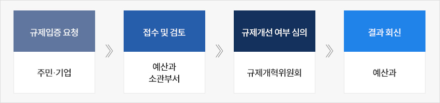 규제입증 요청:주민․기업⇒접수 및 검토:예산과,소관부서⇒규제개선 여부 심의:규제개혁위원회⇒결과 회신:예산과