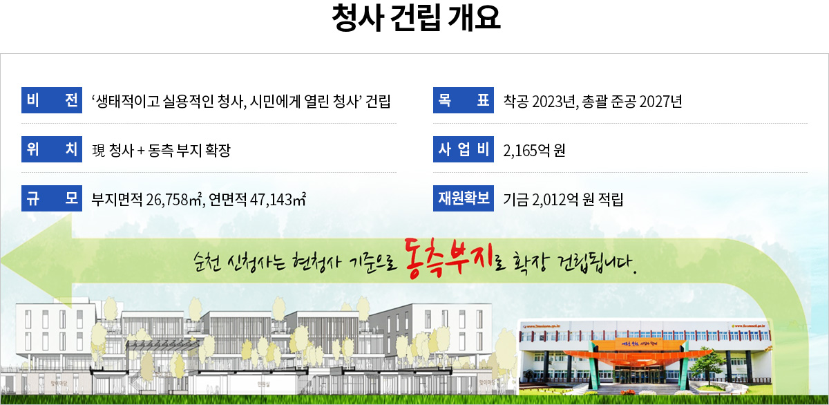 청사건립개요
비전:생태적이고 실용적인 청사, 시민에게 열린 청사 건립
목표:착공 2023년, 총괄 준공 2027년
위치:현 청사 + 동측부지확장
사업비:2,165억 원
규모:부지면적 26,758㎡, 연면적 47,143㎡
재원확보:기금 2,012억 원 적립
순천 신청사는 현청사 기준으로 동측부지로 확장 건립됩니다.