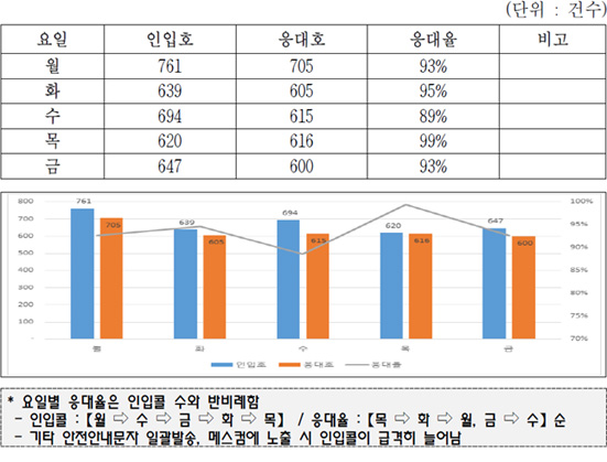 요일별 평균 인입 및 응대호