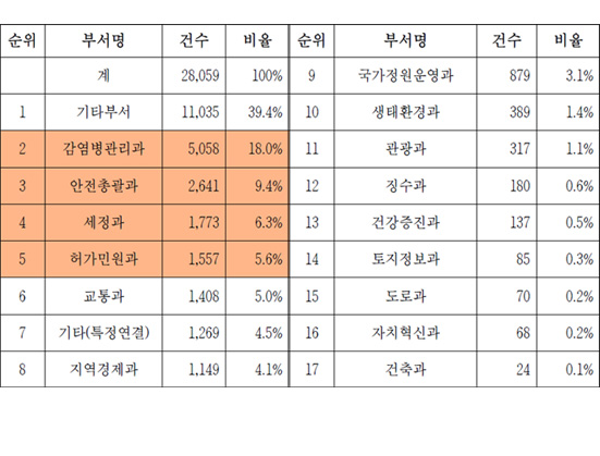 부서 업무별 콜응대 현황