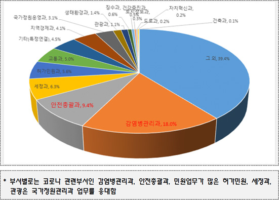 부서 업무별 콜응대 백분율