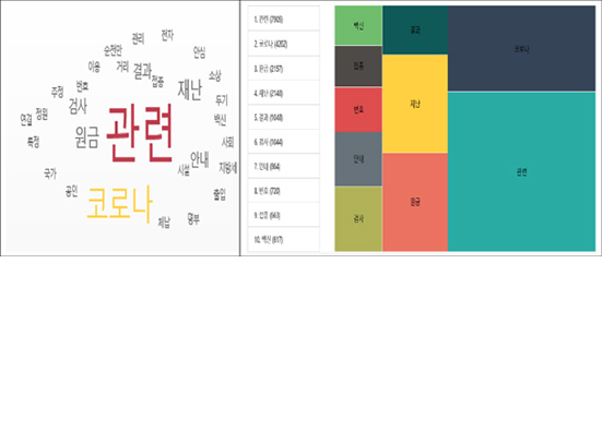 콜응대 결과 키워드 분석