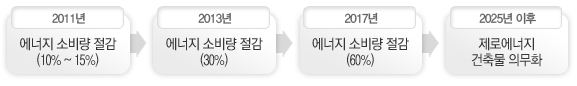 2011년 에너지 소비량 절감(10% ~ 15%) / 2013년 에너지 소비량 절감(30%) / 2017년 에너지 소비량 절감(60%) / 2025년 이후 제로에너지 건축물 의무화