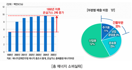 총에너지 소비실태 / 자료 : 에너지경제연구원 에너지 총조사 통계, 온실가스 총배출량 에너지부분 , (단위 : 백만tCO²) 1999년부터 2005년까지 자료 통계(1999년:5, 2000년:8, 2001년:9,2002년:9.4,2003년:9.6,2004년:9.7,2005년:9.4), 1990년 이후 온실가수 2배 증가  / 부분별 배출 비중 2007년도 : 건축물{주거 (11%), 상업·공공 (9%)}은 약 20%, 산업부문은 57%, 수송부문은 23% 차지