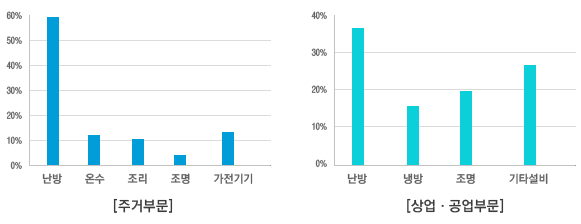 주거부문 에너지 소비 실태 : 난방(59.3%), 온수(약 12%), 조리(약 10.5%), 조명(약 4%), 가전기기(약 13%) / 상업공업부문 에너지 소비 실태 : 난방(36.8%), 냉방(약 15%), 조명(약 19.6%), 기타설비(약 27%)