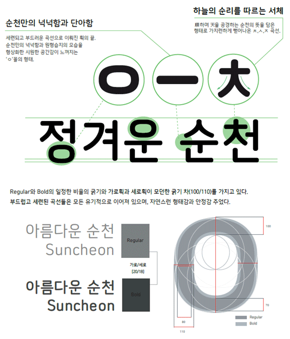 순천만의 넉넉함과 단아함(세련되고 부드러운 곡선으로 이뤄진 획의 끝. 순천만의 넉넉함과 원형습지의 모습을 형상화한 시원한 공간감이 느껴지는 'ㅇ' 꼴의 형태) , 하늘의 순리를 따르는 서체 (順하며 天을 공경하는 순천의 뜻을 담은 형태로 가지런하게 뻗어나온 ㅊ,ㅅ,ㅈ 곡선.) 정겨운 순천, Regular와 Bold의 일정한 비율의 굵기와 가로획과 세로획이 모던한 굵기 차(100/110)를 가지고 있다. 부드럽고 세련된 곡선들은 모든 유기적으로 이어져 있으며, 자연스런 형태감과 안정감을 주었다.  아름다운 순천 Suncheon, Regular , 가로/세로 [20/18] 아름다운 순천 Suncheon, Bold