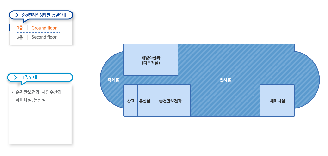 순천만자연생태관 1층 안내 왼쪽부터 휴게홀, 해양수산과(다목적실), 창고, 통신실, 순천만보전과, 전시홀, 세미나실
