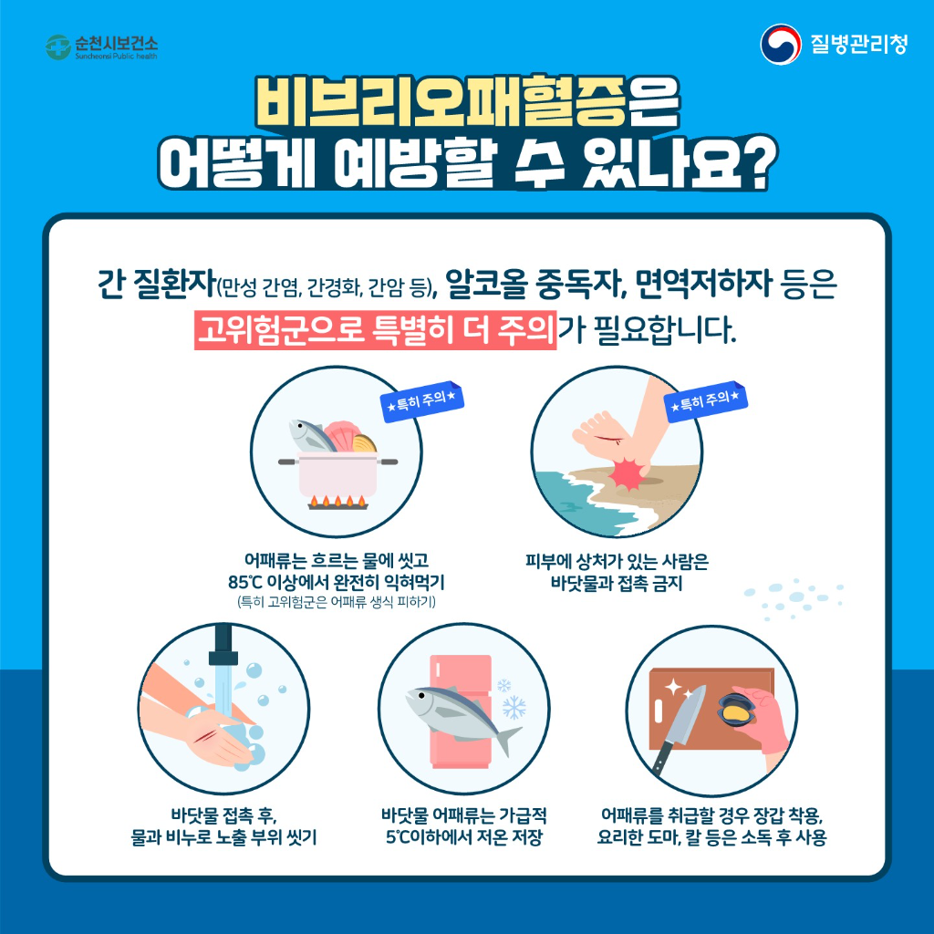 순천시 보건소 질병관리청 비브리오 패혈증은 어떻게 예방할 수 있나요 간질환자 만성간염 간경화 간암 등 알코올중독자 면역저하자 등은 고위험군으로 특별히 더 주의가 필요합니다 특히주의 어패류는 흐르는 물에 씻고 85도 이상에서 완전히 익혀먹기 특히 고위험군은 어패류 생식 피하기 특히 주의 피부에 상처가 있는 사람은 바닷물과 접촉 금지  바닷물 접촉 후 물과 비누로 노출부위 씻기 바닷물 어패류는 가급적 5도 이하에서 저온 저장 어패류를 취급할 경우 장갑 착용 요리한 도마 칼 등은 소독 후 사용