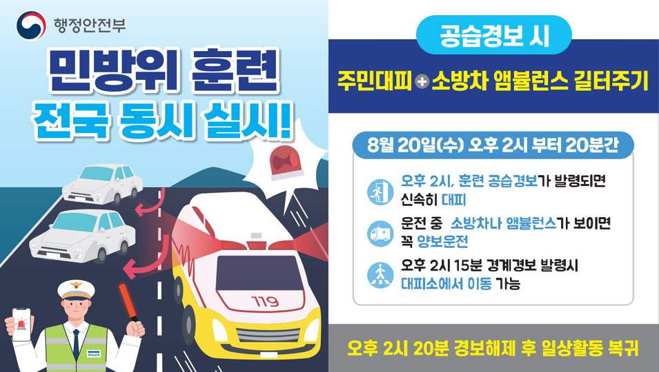 민방위 훈련 전국 동시 실시!
공습경보 시 주민대피, 소방차 앰뷸런스 길터주기
8월 20일(수) 오후 2시부터 20분간
오후 2시, 훈련 공습경보가 발령되면 신속히 대피
운전 중 소방차나 앰뷸러스가 보이면 꼭 양보운전
오후 2시 15분 경계경보 발령시 대피소에서 이동가능
오후 2시 20분 경보해제 후 일상활동 복귀