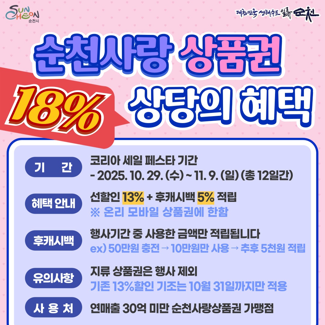 순천사랑 상품권 18% 상당의 혜택

기간 코리아 세일 페스타 기간
2025. 10. 29.(수) ~ 11. 9.(일) 총12일간
혜택안내 선할인 13% + 후캐시백 5% 적립 온리 모바일 상품권에 한함
후캐시백 행사기간 중 사용한 금액만 적립됩니다
예시) 50만원 충전 > 10만원만 사용 > 추후 5천원 적립
유의사항 지류상품권은 행사 제외, 기존 13%할인 기조는 10월 31일까지만 적용
사용처 연매출 30억 미만 순천사랑상품권 가맹점
