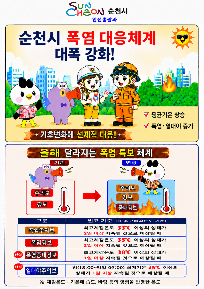 순천시에서 기후 변화에 따른 폭염 대응 시스템을 강화하기 위해 제작한 공익 포스터입니다. 밝고 귀여운 캐릭터들이 등장하여, 평균 기온 상승과 폭염·열대야 증가 추세를 알리며 시민들의 주의를 환기합니다. 특히 올해부터는 기존의 폭염 주의보 및 경보 체계 외에 폭염중대경보와 열대야주의보가 새롭게 도입되어, 최고 체감온도 38℃ 이상일 경우 중대경보가 발령되는 등 더욱 강화된 기준을 적용합니다. 이 포스터는 시민들이 변화하는 폭염 특보 기준을 명확히 이해하고, 기후 변화에 선제적으로 대비하여 건강하고 안전한 여름을 보낼 수 있도록 돕는 유용한 정보를 제공합니다.