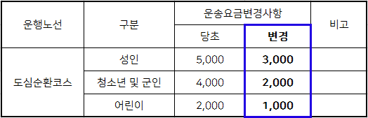 순천시티투어 버스 요금(도심순환형) 변경(인하)
성인은 5000에서 3000원, 청소년 및 군인은 4000원에서 2000원, 어린이는 2000원에서 1000원으로 인하되었습니다