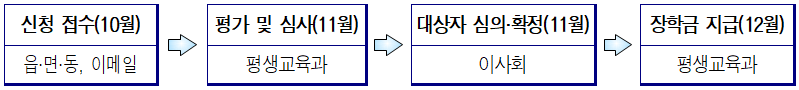 신청접수(10월)읍면동, 이메일-평가 및 심사(11월)평생교육과-대상자 심의.확정(11월)이사회-장학금 지급(12월)평생교육과