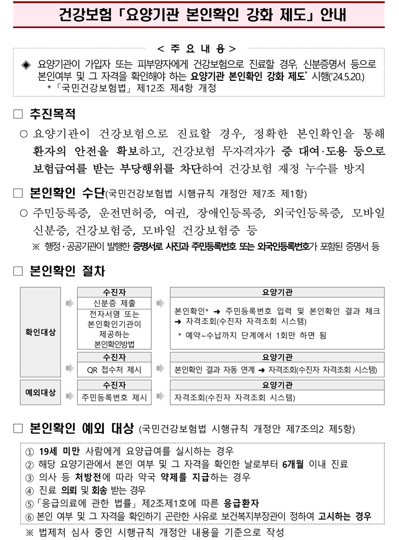 건강보험 요양기관 본인확인 강화 제도 안내
주요내용
요양기관이 가입자 또는 피부양자에게 건강보험으로 진료할 경우, 신분증명서 등으로 본인여부 및 그 자격을 확인해야 하는 요양기관 본인확인 강화 제도 시행(24.5.20)
국민건강보험법 제12조 제4항 개정
추진목적
요양기관이 건강보험으로 진료할 경우, 정확한 본인확인을 통해 환자의 안전을 확보하고, 건강보험 무자격자가 증 대여.도용 등으로 보험급여를 받는 부당행위를 차단하여 건강보험 재정 누수를 방지
본인확인 수단(국민건강보험법 시행규칙 개정안 제7조 제1항)
주민등록증, 운전면허증, 여권, 장애인등록증, 외국인등록증, 모바일신분증, 건강보험증, 모바일 건강보험증 등
행정.공공기관이 발행한 증명서로 사진과 주민등록번호 또는 외국인등록번호가 포함된 증명서 등
본인확인 절차
확인대상 수진자 신분증제출(전자서명 또는 본인확인기관이 제공하는 본인확인 방법)-요양기관 본인확인-주민등록번호 입력 및 본인확인 결과 체크-자격조회(수진자 자격조회 시스템) 예약-수납까지 단계에서 1회만 하면 됨
확인대상 수진자 QR 접수처 제시-요양기관 본인확인 결과 자동 연계-자격조회(수진자 자격조회 시스템)
예외대상 수진자 주민등록번호 제시-요양기관 자격조회(수진자 자격조회 시스템)
본인확인 예외 대상(국민건강보험법 시행규칙 개정안 제7조의2 제5항)
1. 19세 미만 사람에게 요양급여를 실시하는 경우
2. 해당 요양기관에서 본인 여부 및 그 자격을 확인한 날로부터 6개월 이내 진료
3. 의사 등 처방전에 따라 약국 약제를 지급하는 경우
4. 진료 의뢰 및 회송 받는 경우
5. 응급의료에 관한 법률 제2조제1호에 따른 응급환자
6. 본인 여부 및 그 자격을 확인하기 곤란한 사유로 보건복지부장관이 정하여 고시하는 경우
법제처 심사 중인 시행규칙 개정안 내용을 기준으로 작성