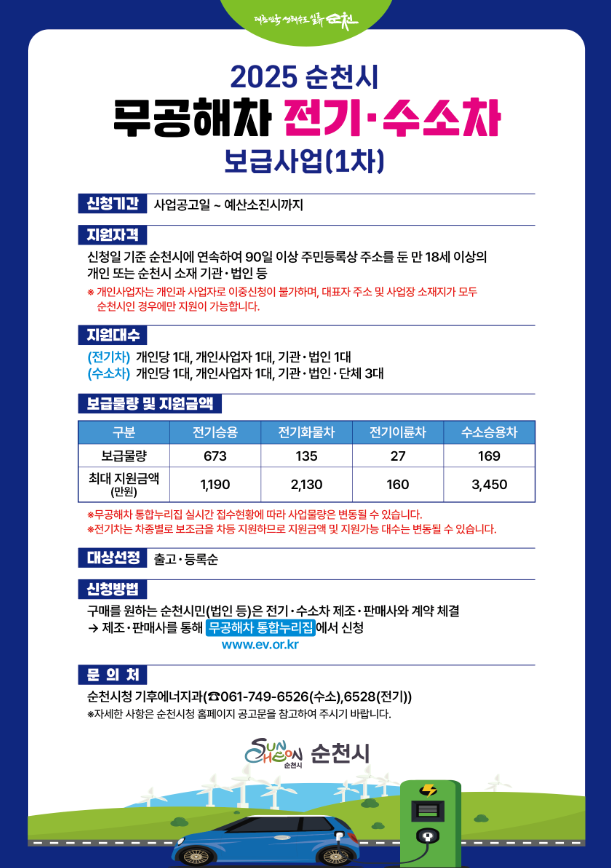 2025 순천시 무공해차 전기 수소차 보급사업 1차
신청기간 사업공고일부터 예산소진시까지
지원자격 신청일 기준 순천시에 연속하여 90일 이상 주민등록상 주소를 둔 만 18세 이상의 개인 또는 순천시 소재 기관 법인 등 개인사업자는 개인과 사업자로 이중신청이 불가하며 대표자 주소 및 사업장 소재지가 모두 순천시인 경우에만 지원이 가능합니다
지원대수 전기차 개인당 1대 개인사업지 1대 기관법인 1대 수소차 개인당 1대 개인사업자 1대 기관법인단체 3대
보급물량 및 지원금액 보급물량 전기승용 673 전기화물차 27 수소승용차 169
최대지원금액 만원 전기승용 1190 전기화물차 2130 전기이륜차 160 수소승용차 3450
무공해차 통합누리집 실시간 접수현황에 따라 사업물량은 변동될 수 있습니다 전기차는 차종별로 보조금을 차등지원하므로 지원금액 및 지원가능 대수는 변동될 수 있습니다
대상 출고 등록 순 신청방법 구매를 원하는 순천시민 법인 등은 전기 수소차 제조 판매사와 계약체결 제조 판매사를 통해 무공해차 통합누리집에서 신청 더블유더블유더블유 점 이브이 점 오알 점 케이알
문의처 순천시청 기후에너지과 061 749 6526 수소 6528 전기 자세한 사항은 순천시청 홈페이지 공고문을 참고하여 주시기 바랍니다 순천시