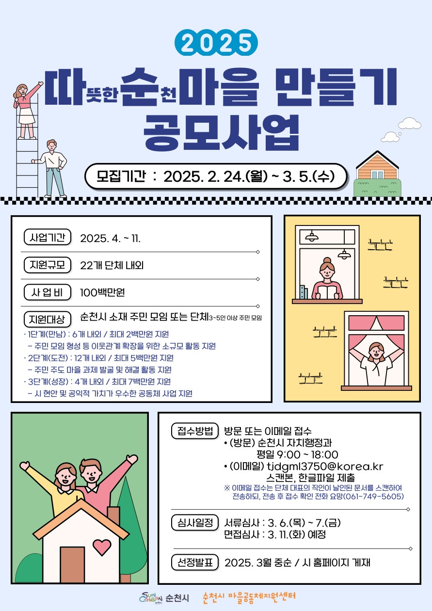 2025 따뜻한 순천 마을 만들기 공모사업 모집기간 2025년 2월 24일 월요일부터 3월 5일 수요일까지
사업기간 2025년 4월 부터 11월까지 지원규모 22개 단체 내외 사업비 100백만원 지원대상 순천시 소재 주민 모임 또는 단체 3에서 5인 이상 주민모임
1단계 만남 6개내외 최대 2백만원 지원 주민모임 형성 등 이웃관계 확장을 위한 소규모 활동지원
2단계 도전 12개내외 최대 5백만원 지원 주민주도 마을 과제 발굴 및 해결활동 지원
3단계 성장 4개 내외 최대 7백만원 지원 시 현안 및 공익적 가치가 우수한 공동체 사업 지원
접수방법 방문 또는 이메일 접수 방문 순천시 자치행정과 평일 9시부터 18시까지 이메일 티제이디지엠엘삼칠오공골뱅이 코리아점케이알 스캔본 한글파일 제출
이메일 접수는 단체 대표의 직인이 날인된 문서를 스캔하여 전송하되 전송 후 접수 확인전화요망 061 749 5605
심사일정 서류심사 3월 6일 목요일부터 7일 금요일까지 면접심사 3월 11일 화 예정 선정발표 2025년 3월 중순 시홈페이지 게재 순천시 순천시 마을공동체지원센터