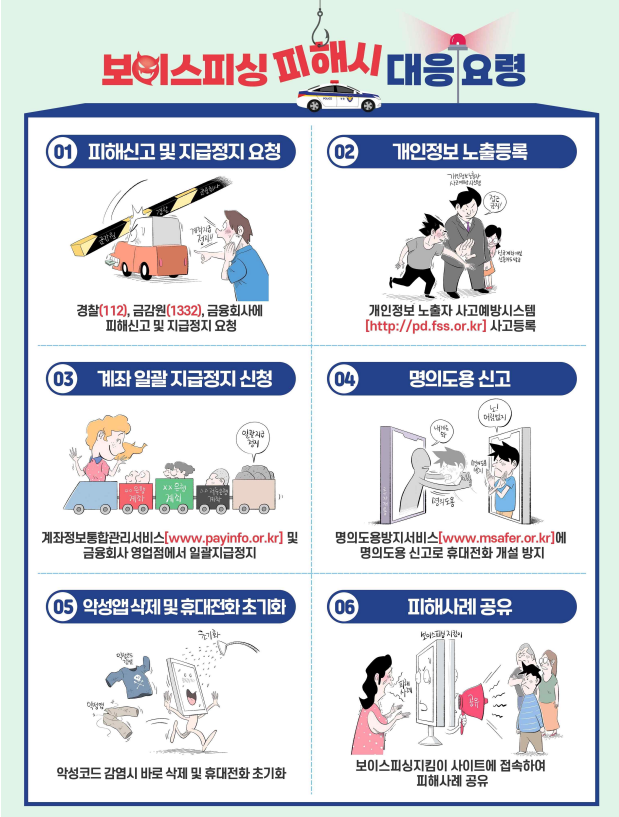 보이스피싱 피해시 대응 요령 1 피해신고 및 지급정지 요청 경찰 112 금감원 1332 금융회사에 피해신고 및 지급정지 요청 2 개인정보 노출등록 개인정보 노출자 사고예방시스템 에이치티티피 콜론 슬래시슬래시 피디점 에프에스에스점오알점 케이알 사고등록 3 계좌 일괄지급정지 신청 계좌정보통합관리서비스 더블유더블유더블유점페이인포점오알점케이알 및 금융회사 영업점에서 일괄지급정지 4 명의도용신고 명의도용방지서비스 더블유더블유더블유 점 엠에스에이에프이알점 오알점케이알에 명의도용신고로 휴대전화 개설 방지 5 악성앱삭제 및 휴대전화 초기화 악성코드 감염시 바로 삭제 및 휴대전화 초기화 6 피해사례 공유 보이스피싱지킴이 사이트에 접속하여 피해사례 공유