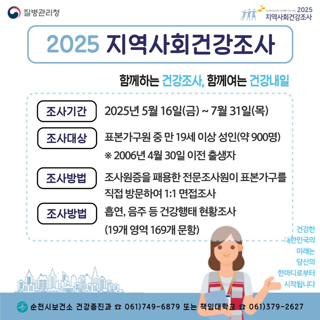 질병관리청 2025 지역사회건강조사 2025 지역사회건강조사 함께하는 건강조사 함께여는 건강내일 조사기간 2025년 5월 16일 금부터 7월 31일 목 조사대상 표본가구원 중 만 19세 이상 성인 약 900명 2005년 4월 30일 이전 출생자 조사방법 조사원증을 패용한 전문조사원이 표본가구를 직접 방문하여 1대1 면접조사 조사방법 흡연 음주 등 건강행태 현황조사 19개 영역 169개 문항 건강한 대한민국의 미래는 당신의 한마디로부터 시작됩니다 순천시 보건소 건강증진과 061 749 6879 또는 책임대학교 061 379 2627
