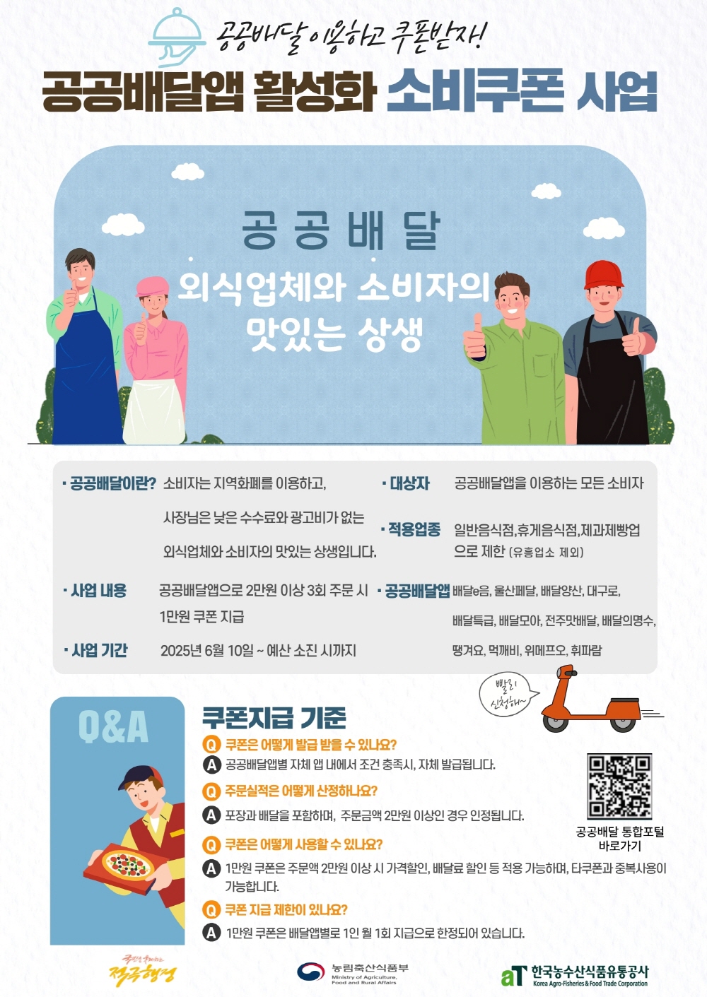 공공배달 이용하고 쿠폰받자 공공배달앱 활성화 소비쿠폰 사업 공공배달 외식업체와 소비자의 맛있는 상생 공공배달이란 소비자는 지역화폐를 이용하고 사장님은 낮은 수수료와 광고비가 없는 외식업체와 소비자의 맛있는 상생입니다 사업내용 공공배달앱으로 2만원 이상 3회 주문시 1만원 쿠폰 지급 사업기간 2025년 6월 10일부터 예산 소진시까지 대상자 공공배달앱을 이용하는 모든 소비자 적용업종 일반음식점 휴게음식점 제과제빵업으로 제한 유흥업소 제외 공공배달앱 배달이음 울산페달 배달양산 대구로 배달특급 배달모아 전주맛배달 배달의 명수 떙겨요 먹깨비 위메프오 휘파람 큐앤에이 쿠폰지급기준 쿠폰은 어ᄄᅠᇂ게 발급받을 수 있나요 공공배달앱별 자체 앱 내에서 조건 충족시 자체 발급됩니다 주문실적은 어ᄄᅠᇂ게 산정하나요 포장과 배달을 포함하며 주문금액 2만원 이상인 경우 인정됩니다 쿠폰은 어ᄄᅠᇂ게 사용할 수 있나요 1만원 쿠폰은 주문액 2만원 이상시 가격할인 배달료 할인 등적용가능하며 타쿠폰과 중복사용이 가능합니다 쿠폰 지급 제한이 있나요 1만원 배달 쿠폰은 배달앱별로 1인 월 1회 지급으로 한정되어 있습니다 빨리 신청해 공공배달 통합포털 바로가기 국민을웃게하라 적극행정 농림축산식품부 한국농수산식품유통공사
