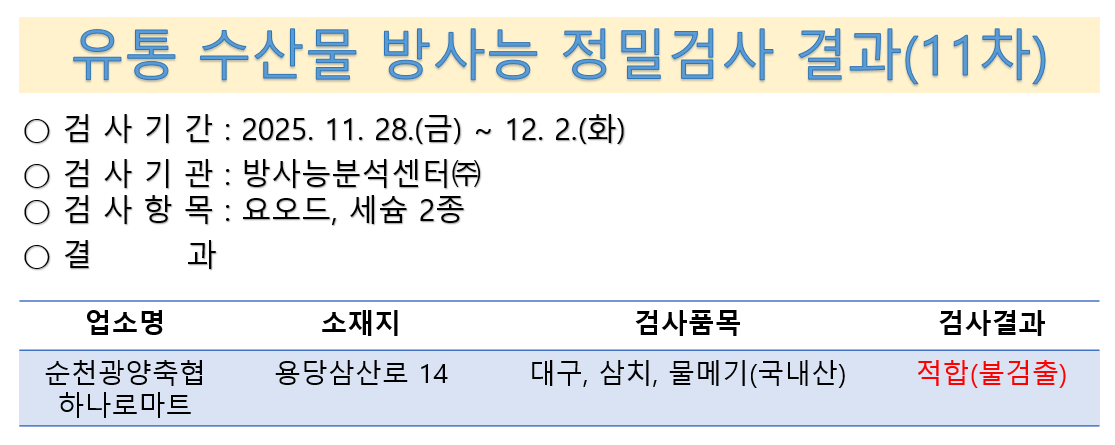 유통 수산물 방사능 정밀검사 결과(11차)
검사기간 11월 28일부터 12월 2일 검사기관 방사능분석센터(주) 검사항목 요오드 세슘2종 결과 순천광양축협 하나로마트 순천시 용당삼산로 14  대구, 삼치, 물메기 국내산 적합 불검출