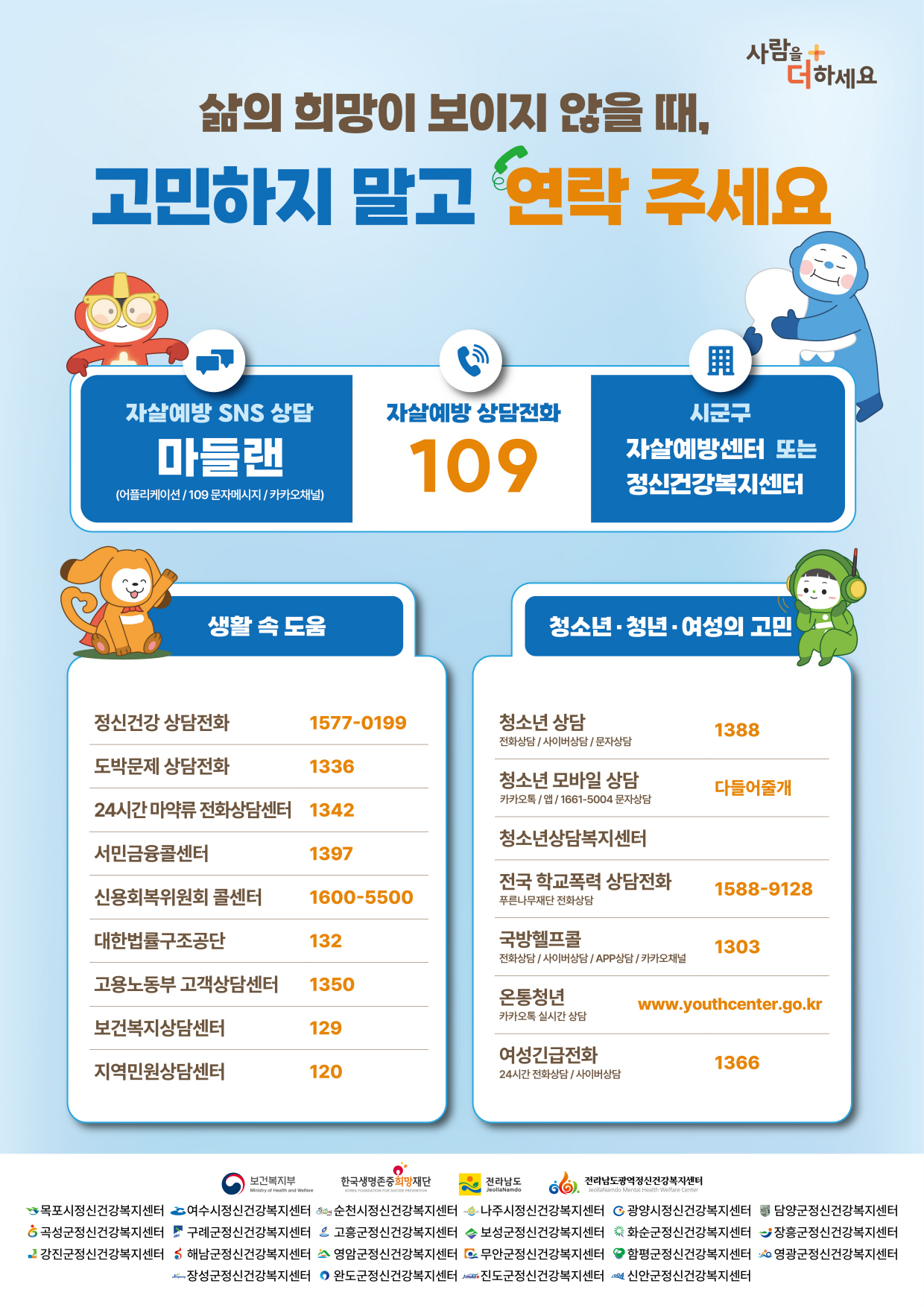 이 이미지는 삶의 희망이 보이지 않을 때 주저하지 말고 연락하라는 중요한 메시지를 담고 있는 공익 포스터입니다. 포스터 상단에는 사람을 더하세요라는 슬로건과 함께, 삶의 희망이 보이지 않을 때, 고민하지 말고 연락 주세요라는 핵심 문구가 크고 눈에 띄는 글씨체로 강조되어 있습니다. 중앙에는 세 가지 주요 상담 채널이 시각적으로 구분되어 제시되어 있습니다: 자살예방 SNS 상담 마들렌(애플리케이션/109 문자메시지/카카오채널), 24시간 자살예방 상담전화 109, 그리고 시군구 자살예방센터 또는 정신건강복지센터 방문 안내가 포함되어 있습니다. 하단에는 생활 속 도움과 청소년·여성의 고민에 따른 다양한 전문 상담 전화번호 목록이 나열되어 있습니다. 여기에는 정신건강 상담전화(1577-0199), 청소년 상담(1388), 도박문제 상담(1336), 24시간 마약류 전화상담(1342) 등 여러 기관의 연락처가 포함되어 있어, 도움이 필요한 사람들에게 구체적인 지원 경로를 제공하고 있습니다. 전반적으로 밝고 친근한 캐릭터들과 파란색, 주황색 등의 색상을 사용하여 심각한 주제에 대한 접근성을 높이고 따뜻한 위로와 지원의 의지를 전달합니다.