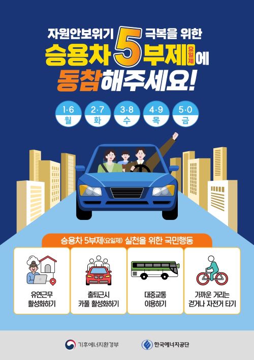 자원 안보 위기를 극복하기 위한 승용차 5부제 참여를 독려하는 포스터입니다. 포스터는 승용차 이용을 줄이고 에너지 절약을 실천하자는 메시지를 전달하며, 이를 위한 국민들의 구체적인 행동을 제안합니다. 중앙에는 가족이 탄 파란색 승용차가 도시 스카이라인을 배경으로 달리는 모습이 그려져 있어 승용차 이용을 상징하며, 주변에는 5부제 참여를 독려하는 날짜와 요일 정보가 표시되어 있습니다. 하단부에는 유연근무 활성화, 출퇴근 시 카풀 이용, 대중교통 이용, 가까운 거리는 걷거나 자전거 타기 등 생활 속에서 실천할 수 있는 다양한 방안들이 아이콘과 함께 명확하게 제시되어 있습니다. 이 포스터는 환경부와 한국에너지공단이 주관하는 캠페인의 일환으로, 지속 가능한 에너지 소비 문화 조성에 기여하고자 합니다.