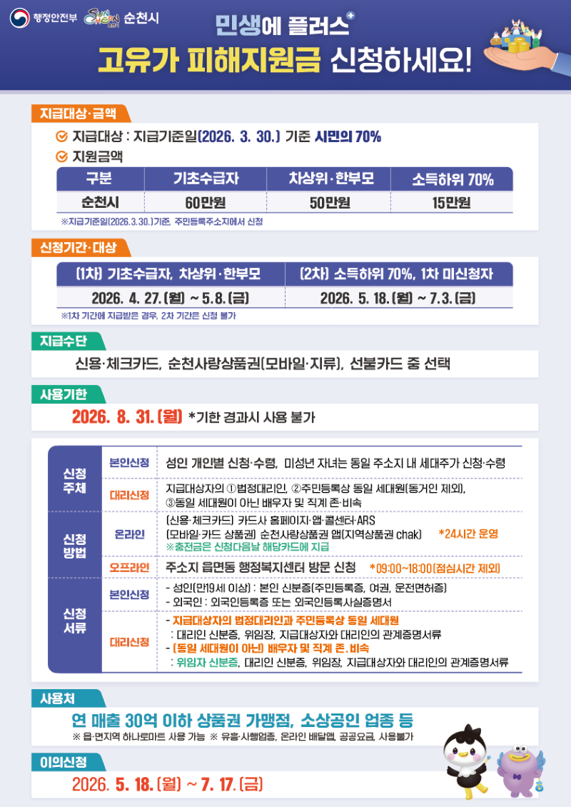 순천시에서 고유가로 인한 경제적 어려움을 겪으시는 시민 여러분께 희망을 드리고자 민생 플러스 고유가 피해지원금 신청을 안내합니다. 본 지원금은 2026년 3월 30일 기준 순천시 거주 시민 중 소득 수준에 따라 기초수급자, 차상위·한부모, 소득하위 70% 대상자에게 차등 지급됩니다. 최대 60만원까지 지원받으실 수 있으며, 신청은 1차(4월 27일~5월 8일)와 2차(5월 18일~7월 3일)로 나뉘어 진행됩니다. 신용카드, 순천사랑상품권, 선불카드 등 편리한 지급 방식 중 선택하실 수 있으며, 2026년 8월 31일까지 사용 가능합니다. 온라인 및 오프라인으로 간편하게 신청하실 수 있으니, 상세 내용을 확인하시고 꼭 혜택을 받으시길 바랍니다. 추가 문의나 이의 신청은 별도 기간(5월 18일~7월 17일)에 가능합니다.