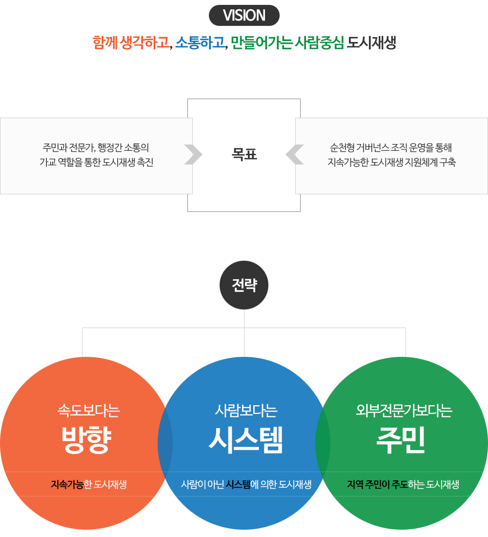 순천시 도시재생지원센터의 비전 함께 생각하고, 소통하고, 만들어가는 사람중심 도시재생