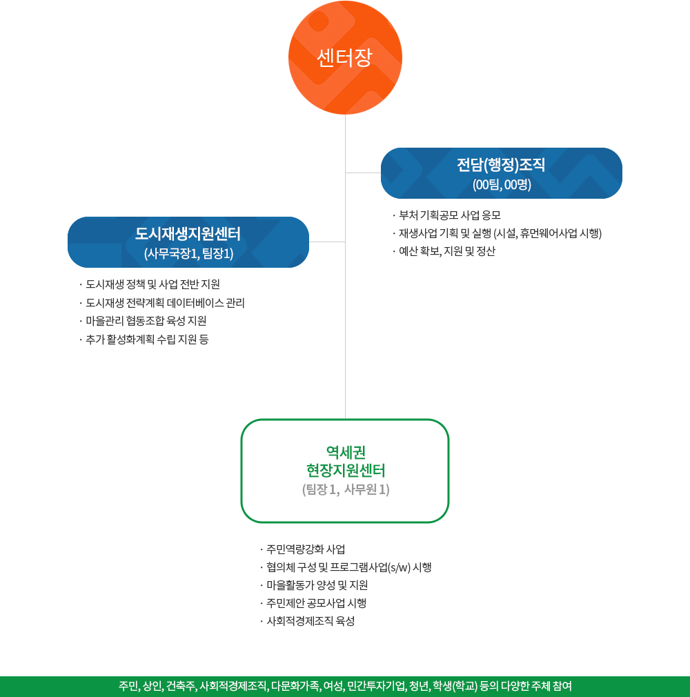 조직도