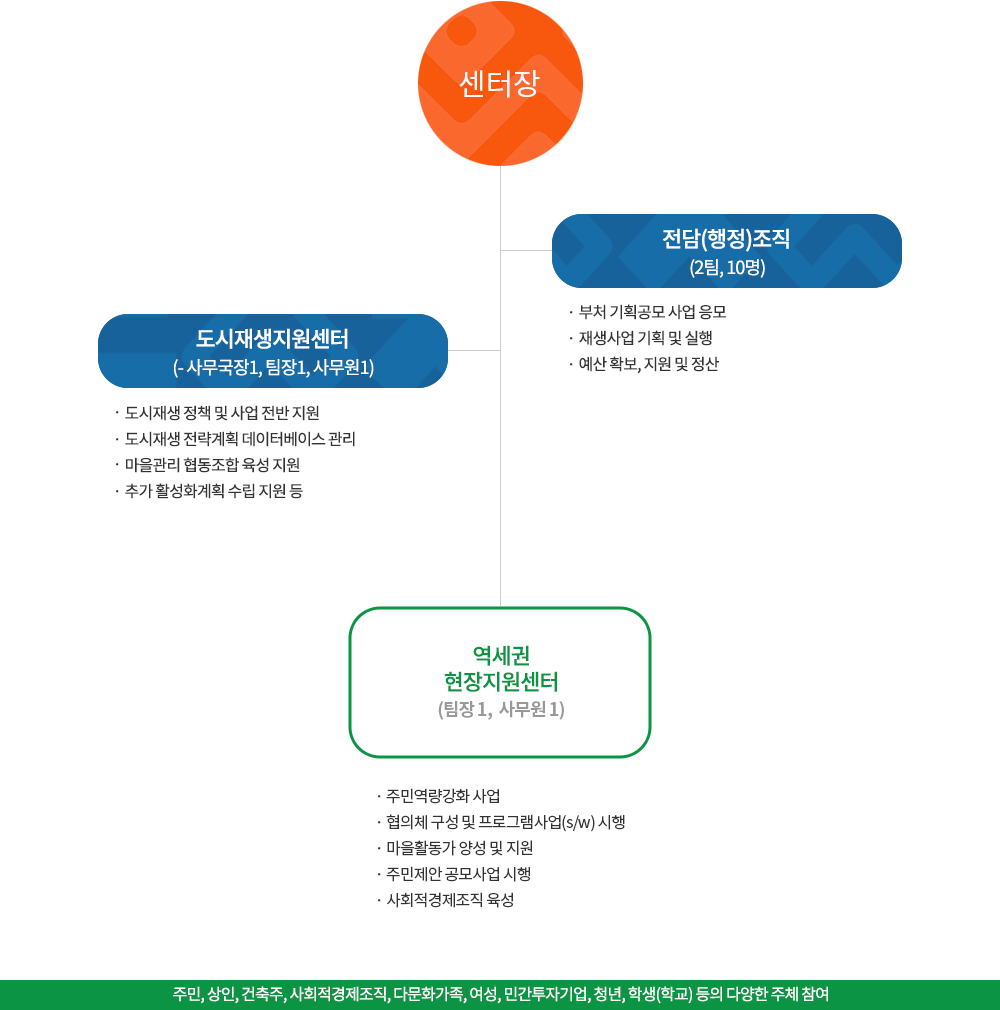 조직도
