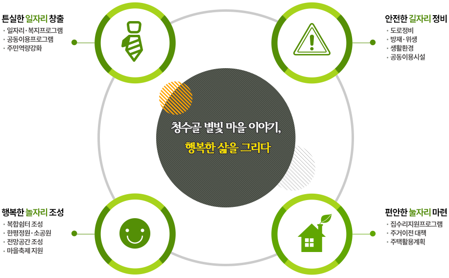 일자리창출, 길자리 저비, 놀자리 조성, 눌자리 마련